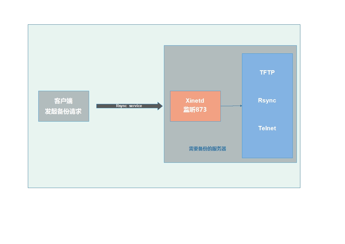 Xinetd管理Rsync服务.eddx.jpg Xinetd管理Rsync服务.eddx.jpg