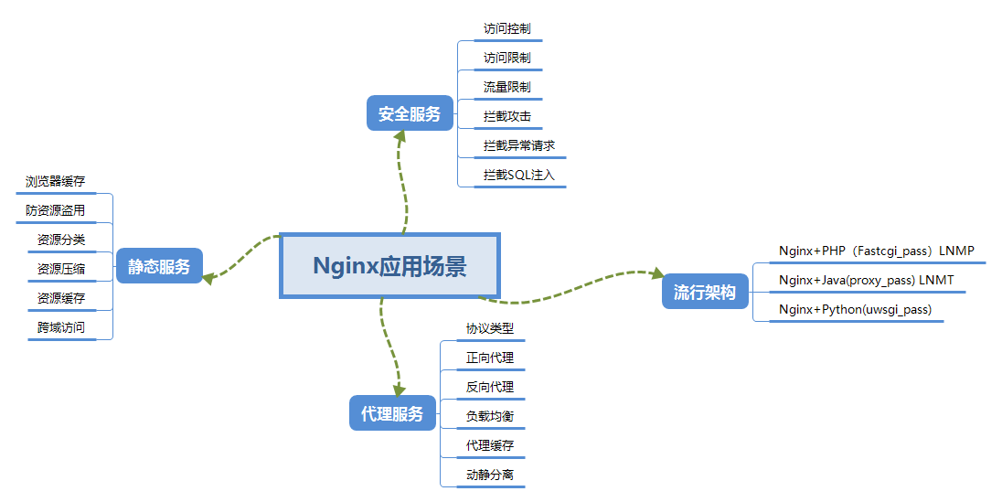 Nginx应用场景.png